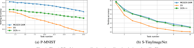 Figure 4 for MGSER-SAM: Memory-Guided Soft Experience Replay with Sharpness-Aware Optimization for Enhanced Continual Learning