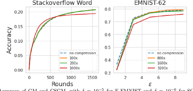 Figure 2 for Improved Communication-Privacy Trade-offs in $L_2$ Mean Estimation under Streaming Differential Privacy