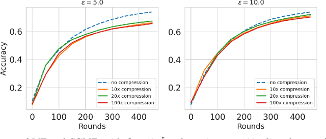 Figure 3 for Improved Communication-Privacy Trade-offs in $L_2$ Mean Estimation under Streaming Differential Privacy