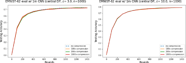 Figure 4 for Improved Communication-Privacy Trade-offs in $L_2$ Mean Estimation under Streaming Differential Privacy