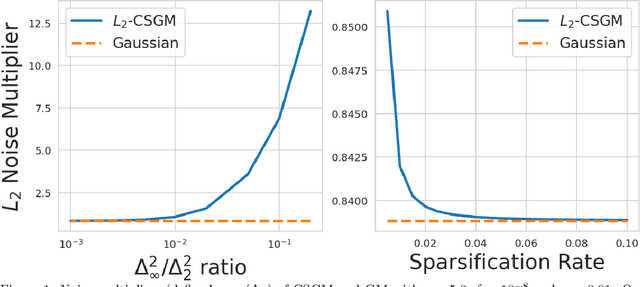 Figure 1 for Improved Communication-Privacy Trade-offs in $L_2$ Mean Estimation under Streaming Differential Privacy