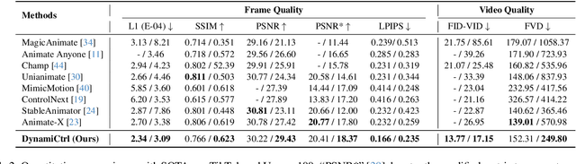 Figure 3 for DynamiCtrl: Rethinking the Basic Structure and the Role of Text for High-quality Human Image Animation