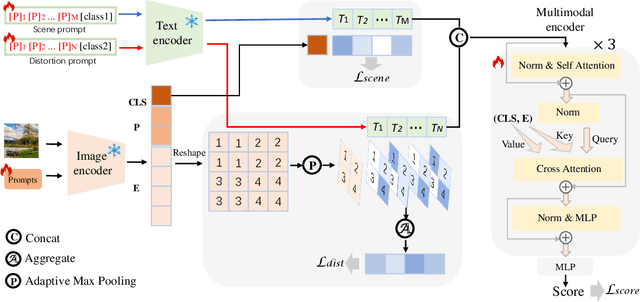 Figure 3 for Multi-Modal Prompt Learning on Blind Image Quality Assessment