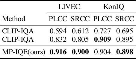 Figure 4 for Multi-Modal Prompt Learning on Blind Image Quality Assessment