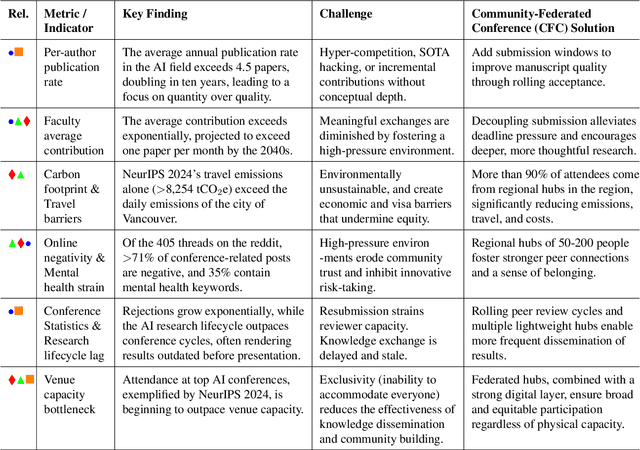 Figure 1 for Position: The Current AI Conference Model is Unsustainable! Diagnosing the Crisis of Centralized AI Conference
