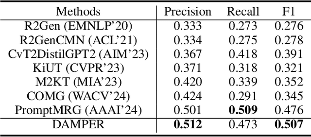 Figure 4 for DAMPER: A Dual-Stage Medical Report Generation Framework with Coarse-Grained MeSH Alignment and Fine-Grained Hypergraph Matching