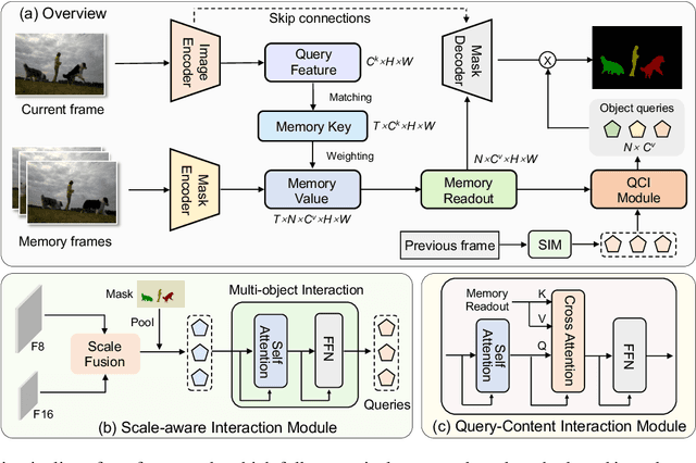Figure 3 for Video Object Segmentation with Dynamic Query Modulation