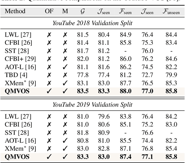 Figure 4 for Video Object Segmentation with Dynamic Query Modulation