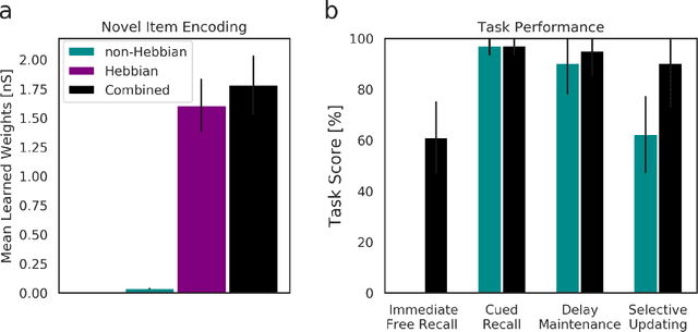 Figure 1 for Hebbian fast plasticity and working memory