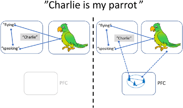 Figure 2 for Hebbian fast plasticity and working memory