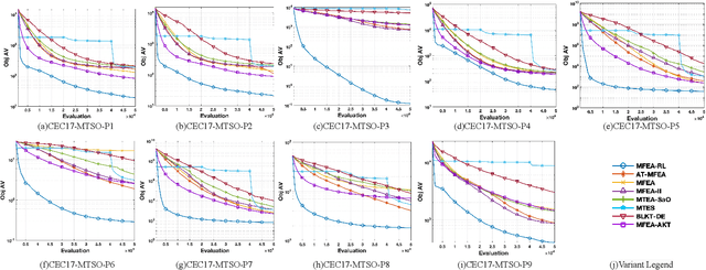Figure 4 for Residual Learning Inspired Crossover Operator and Strategy Enhancements for Evolutionary Multitasking