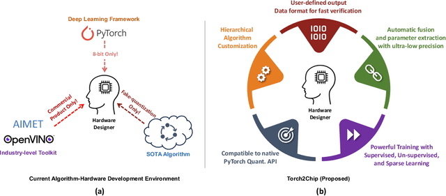 Figure 1 for Torch2Chip: An End-to-end Customizable Deep Neural Network Compression and Deployment Toolkit for Prototype Hardware Accelerator Design