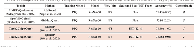 Figure 2 for Torch2Chip: An End-to-end Customizable Deep Neural Network Compression and Deployment Toolkit for Prototype Hardware Accelerator Design