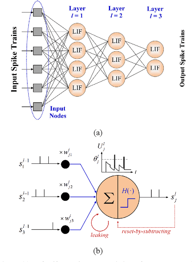 Figure 1 for STOP: Spatiotemporal Orthogonal Propagation for Weight-Threshold-Leakage Synergistic Training of Deep Spiking Neural Networks