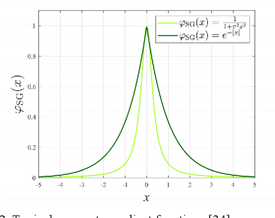 Figure 2 for STOP: Spatiotemporal Orthogonal Propagation for Weight-Threshold-Leakage Synergistic Training of Deep Spiking Neural Networks