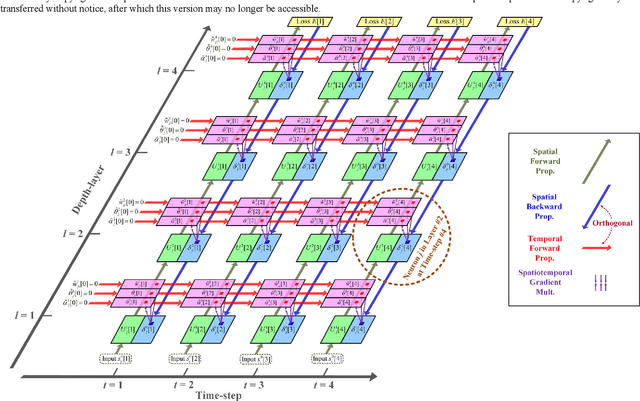 Figure 3 for STOP: Spatiotemporal Orthogonal Propagation for Weight-Threshold-Leakage Synergistic Training of Deep Spiking Neural Networks