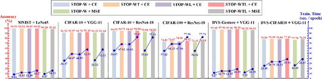 Figure 4 for STOP: Spatiotemporal Orthogonal Propagation for Weight-Threshold-Leakage Synergistic Training of Deep Spiking Neural Networks