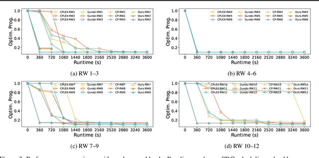 Figure 4 for Differentiable Combinatorial Scheduling at Scale