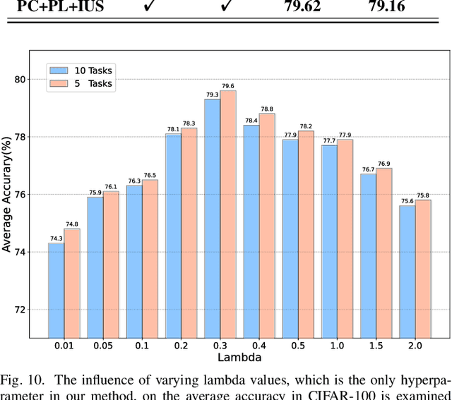 Figure 2 for Class Incremental Learning with Self-Supervised Pre-Training and Prototype Learning