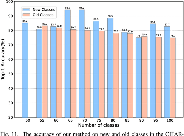 Figure 3 for Class Incremental Learning with Self-Supervised Pre-Training and Prototype Learning