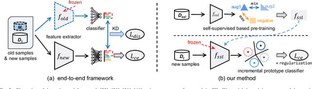 Figure 4 for Class Incremental Learning with Self-Supervised Pre-Training and Prototype Learning