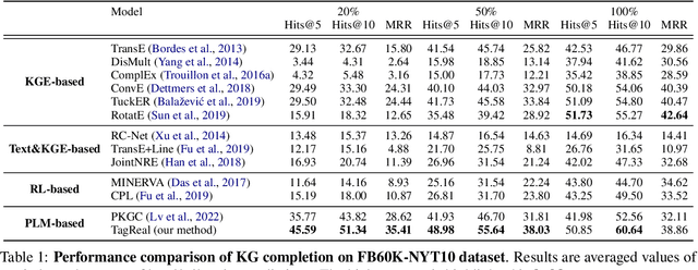 Figure 2 for Text-Augmented Open Knowledge Graph Completion via Pre-Trained Language Models