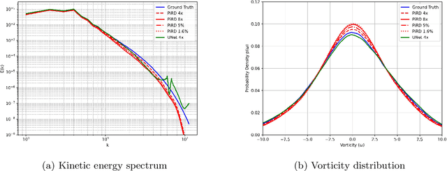 Figure 4 for PiRD: Physics-informed Residual Diffusion for Flow Field Reconstruction