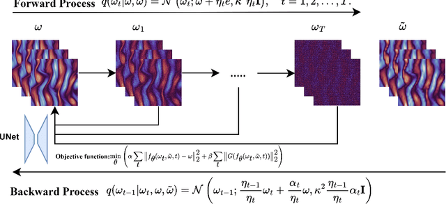 Figure 1 for PiRD: Physics-informed Residual Diffusion for Flow Field Reconstruction