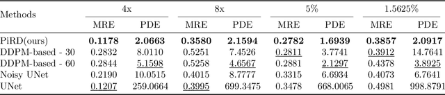 Figure 2 for PiRD: Physics-informed Residual Diffusion for Flow Field Reconstruction