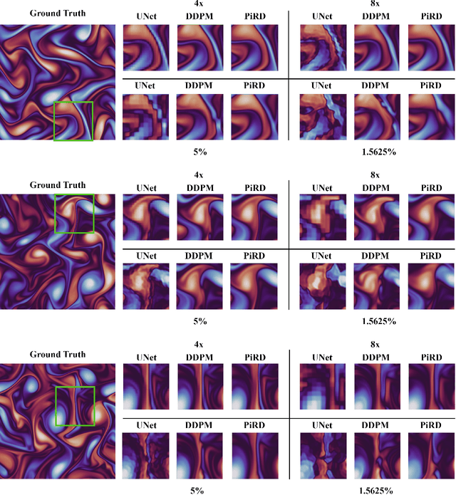 Figure 3 for PiRD: Physics-informed Residual Diffusion for Flow Field Reconstruction