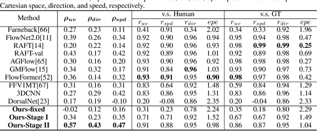 Figure 2 for Modelling Human Visual Motion Processing with Trainable Motion Energy Sensing and a Self-attention Network for Adaptive Motion Integration