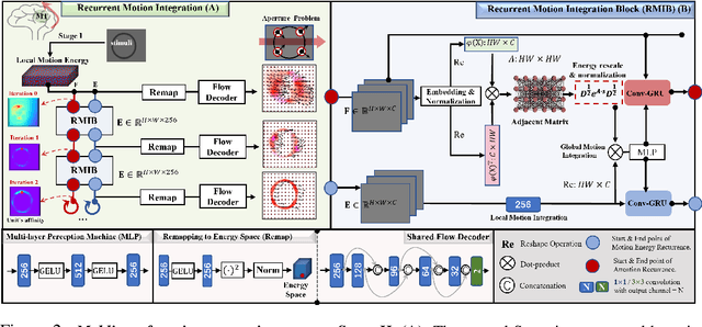 Figure 3 for Modelling Human Visual Motion Processing with Trainable Motion Energy Sensing and a Self-attention Network for Adaptive Motion Integration