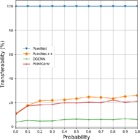 Figure 3 for Improving transferability of 3D adversarial attacks with scale and shear transformations