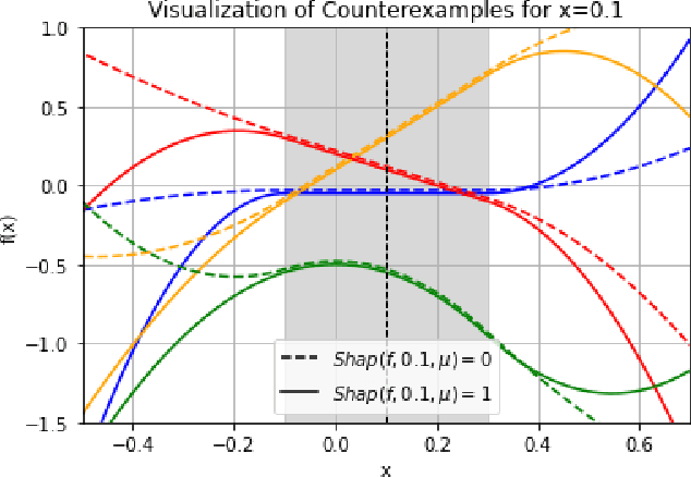 Figure 2 for Impossibility Theorems for Feature Attribution