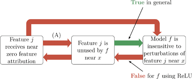 Figure 1 for Impossibility Theorems for Feature Attribution