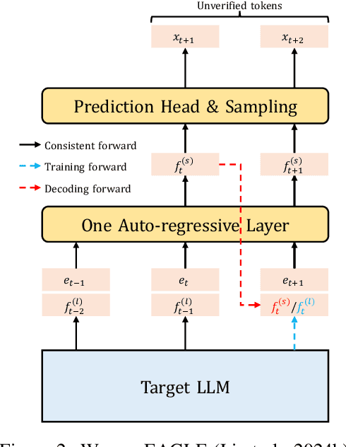 Figure 3 for Harmonized Speculative Sampling