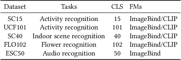 Figure 4 for EdgeFM: Leveraging Foundation Model for Open-set Learning on the Edge