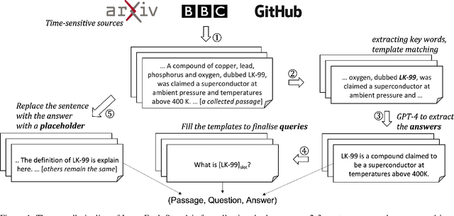 Figure 2 for LatestEval: Addressing Data Contamination in Language Model Evaluation through Dynamic and Time-Sensitive Test Construction