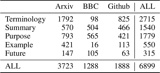 Figure 3 for LatestEval: Addressing Data Contamination in Language Model Evaluation through Dynamic and Time-Sensitive Test Construction