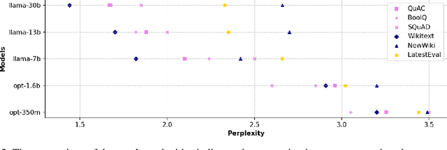 Figure 4 for LatestEval: Addressing Data Contamination in Language Model Evaluation through Dynamic and Time-Sensitive Test Construction