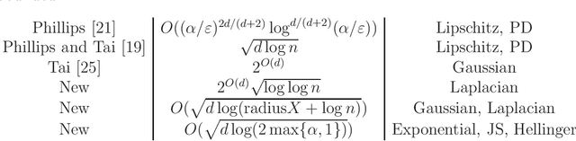 Figure 1 for Stronger Coreset Bounds for Kernel Density Estimators via Chaining