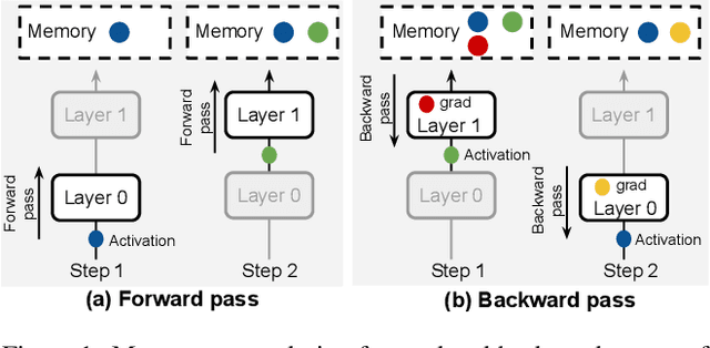 Figure 1 for BIM: Block-Wise Self-Supervised Learning with Masked Image Modeling