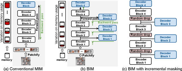 Figure 3 for BIM: Block-Wise Self-Supervised Learning with Masked Image Modeling