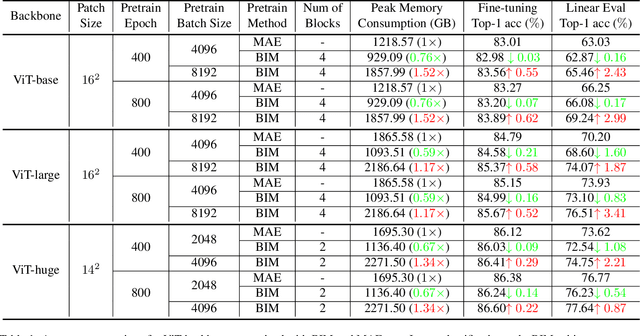 Figure 2 for BIM: Block-Wise Self-Supervised Learning with Masked Image Modeling