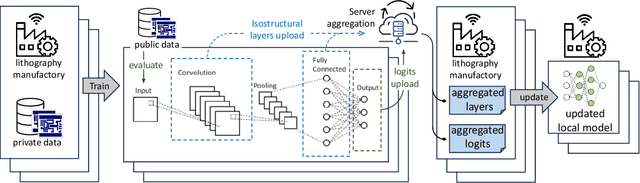 Figure 2 for FedKD-hybrid: Federated Hybrid Knowledge Distillation for Lithography Hotspot Detection