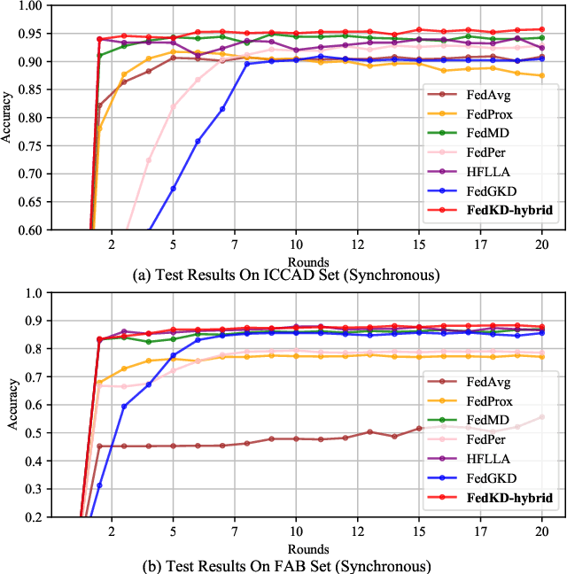 Figure 3 for FedKD-hybrid: Federated Hybrid Knowledge Distillation for Lithography Hotspot Detection