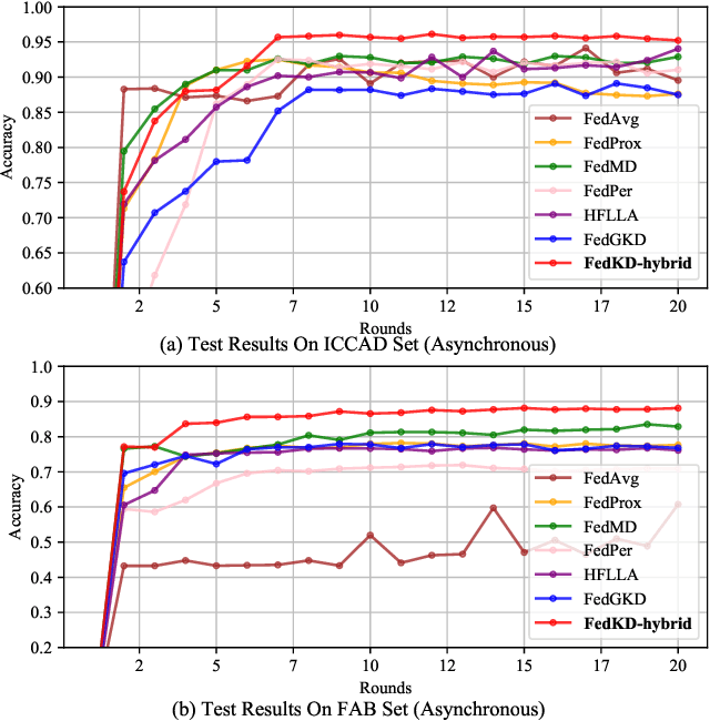 Figure 4 for FedKD-hybrid: Federated Hybrid Knowledge Distillation for Lithography Hotspot Detection