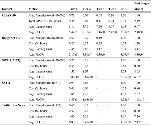 Figure 4 for Revisiting Cascaded Ensembles for Efficient Inference