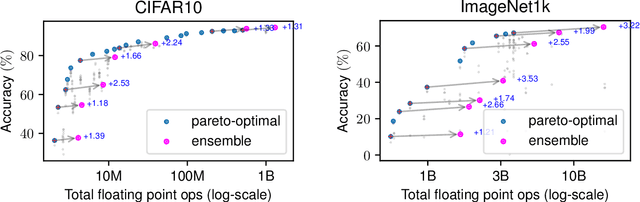 Figure 3 for Revisiting Cascaded Ensembles for Efficient Inference