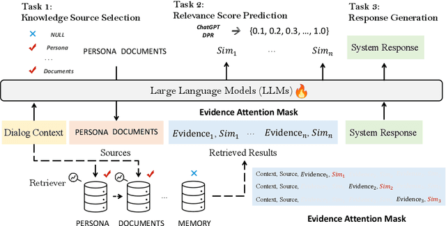Figure 2 for UniMS-RAG: A Unified Multi-source Retrieval-Augmented Generation for Personalized Dialogue Systems